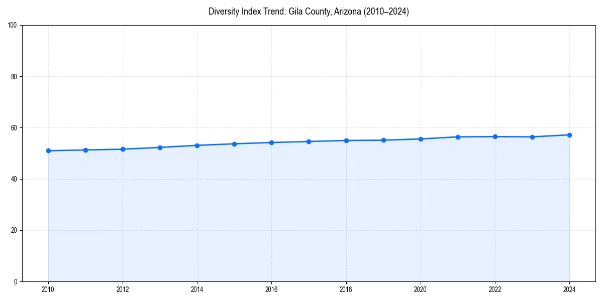 Line chart showing diversity index trends for 