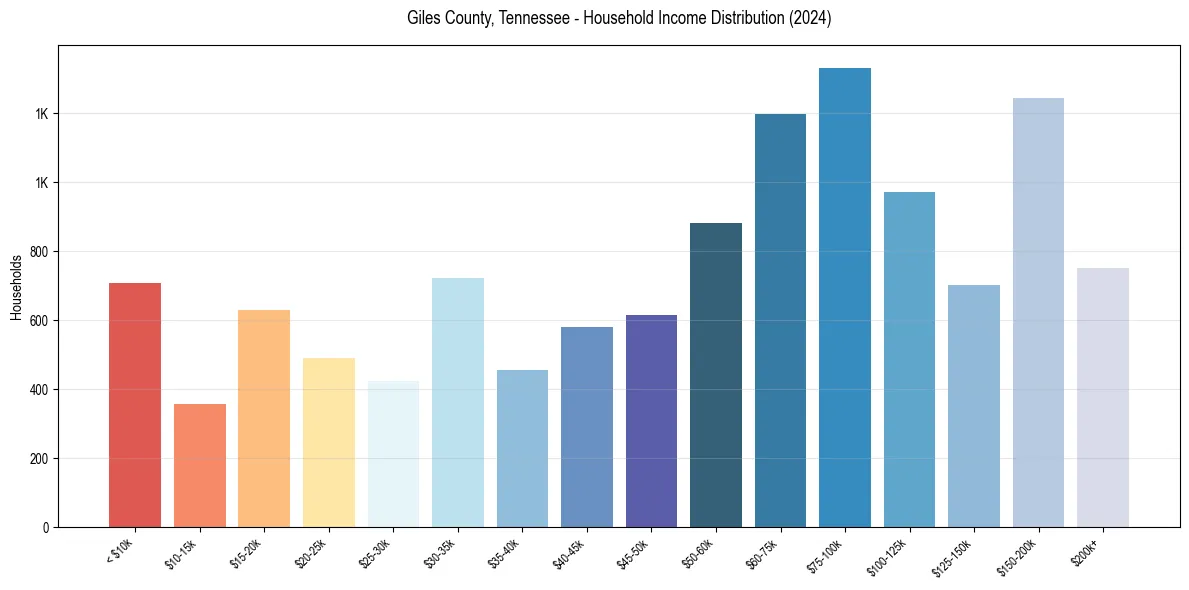 Income Distribution for 