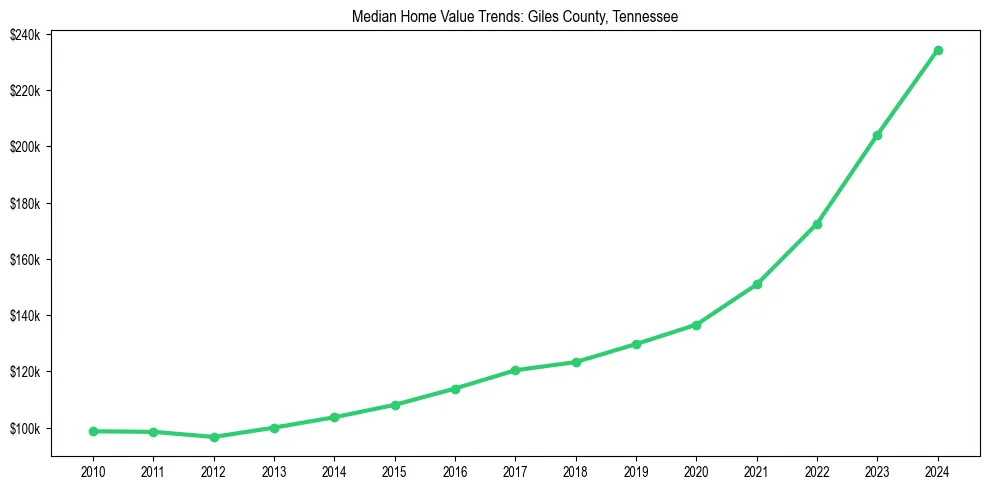 Median property value trends in 