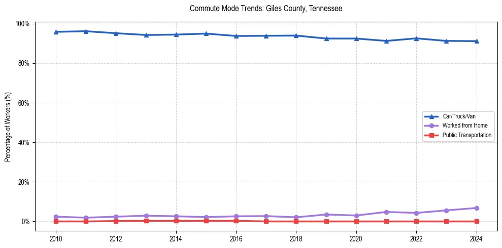 Transportation trends in Giles County, Tennessee