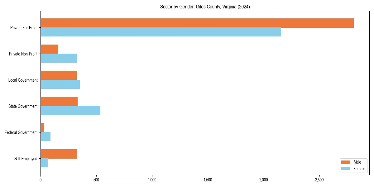 Employment sector breakdown by gender in 