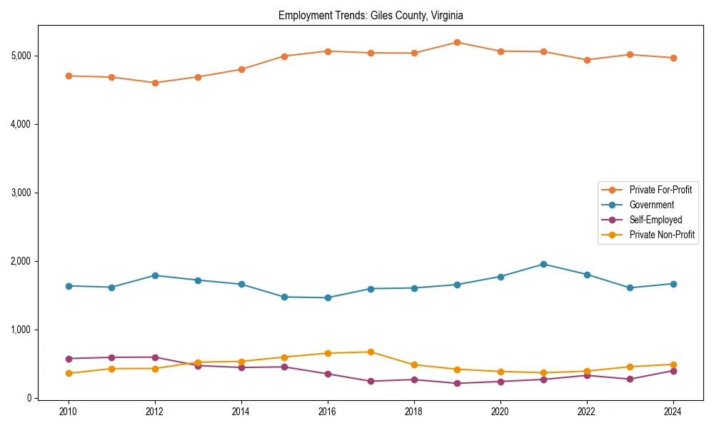 Long-term employment trends in 
