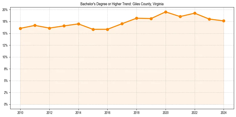 Trend chart showing bachelor degree growth in 