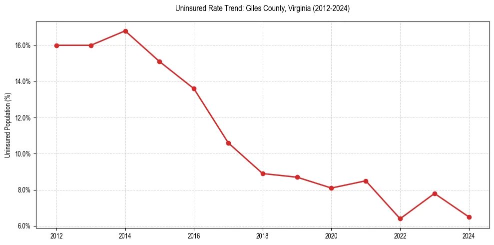 Uninsured trend chart for Giles County, Virginia