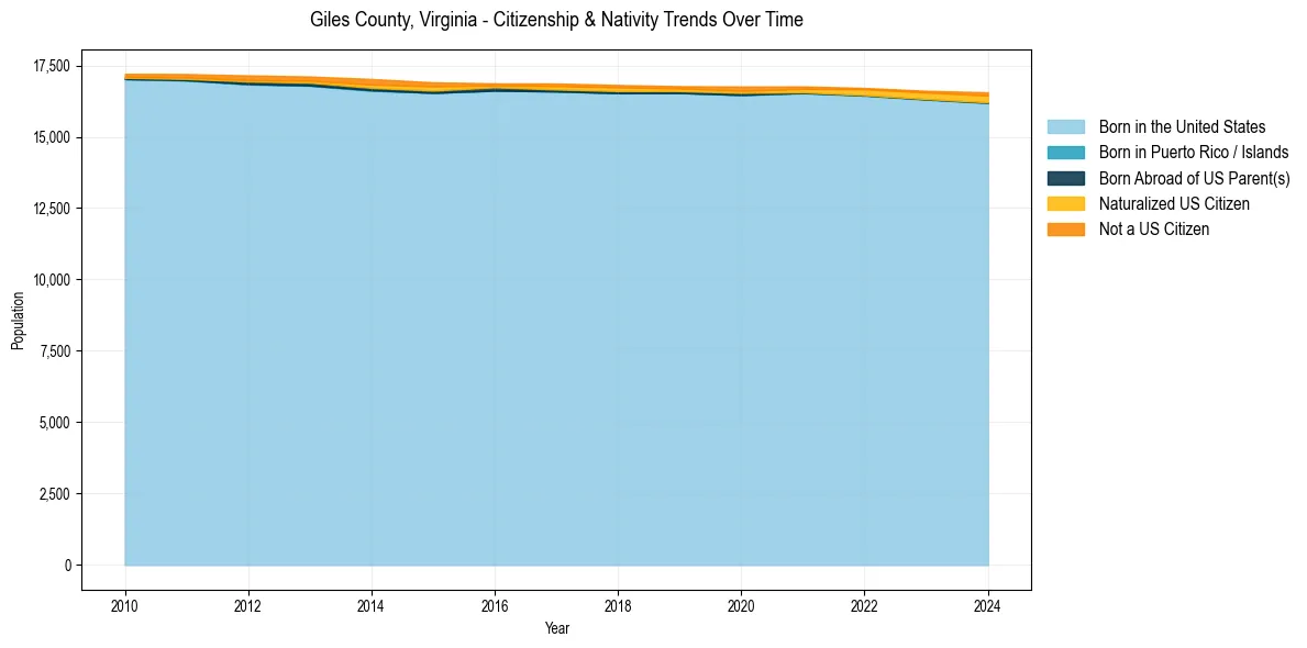 Historical nativity trends for 