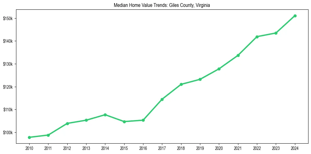 Median property value trends in 