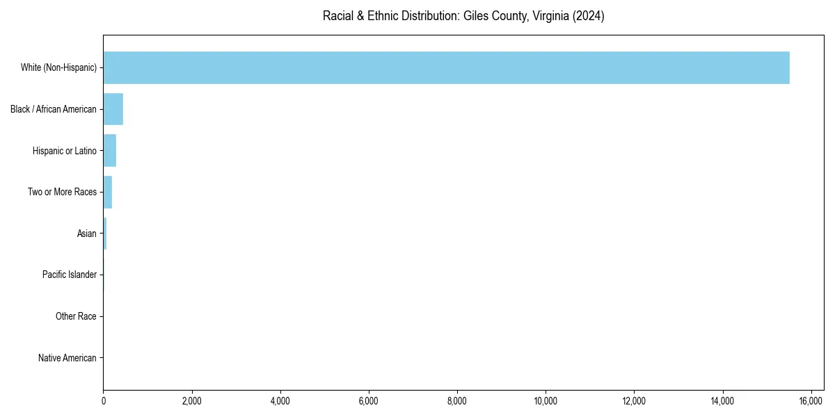 Bar chart showing racial distribution in  for 2024