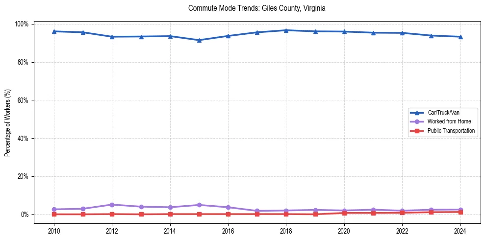 Transportation trends in Giles County, Virginia