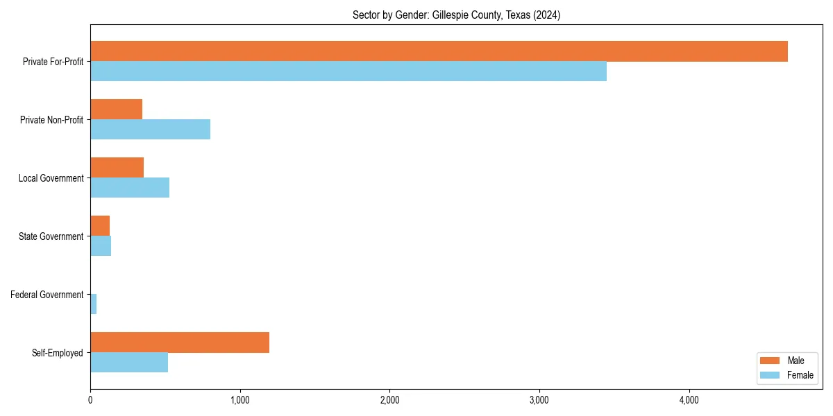 Employment sector breakdown by gender in 