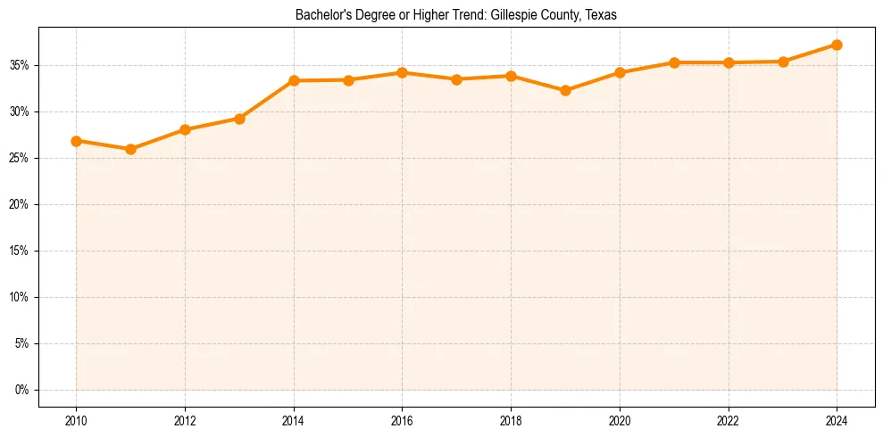 Trend chart showing bachelor degree growth in 