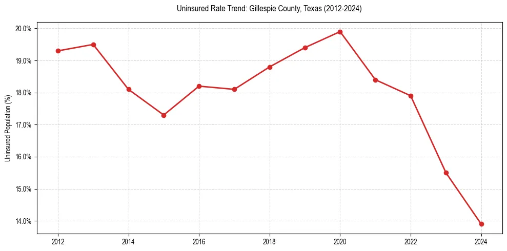 Uninsured trend chart for Gillespie County, Texas