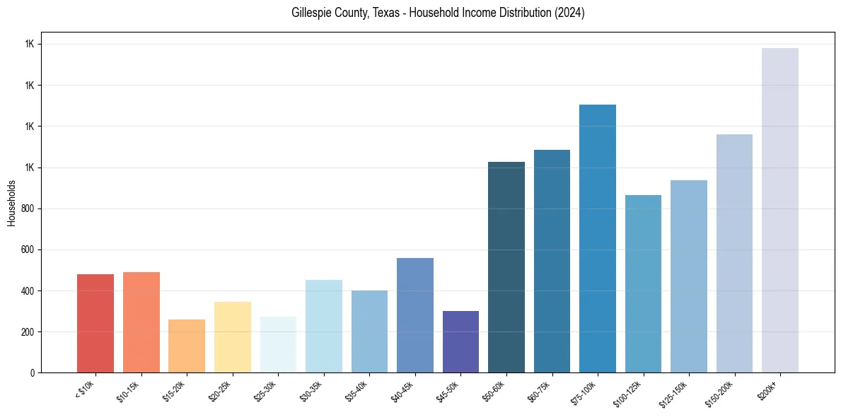 Income Distribution for 
