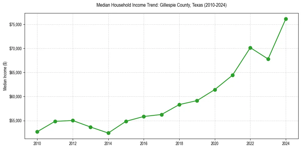 Income trend for 