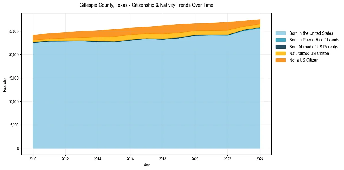 Historical nativity trends for 