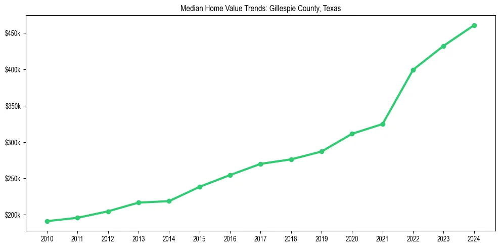 Median property value trends in 