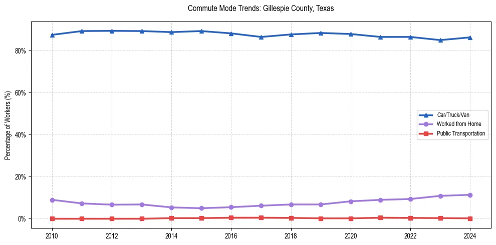 Transportation trends in Gillespie County, Texas