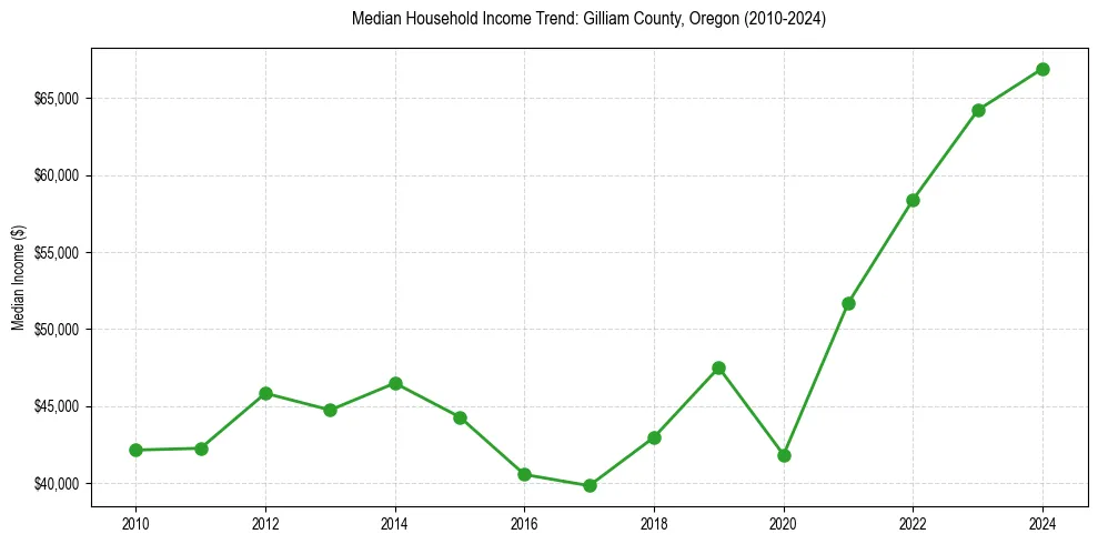 Income trend for 