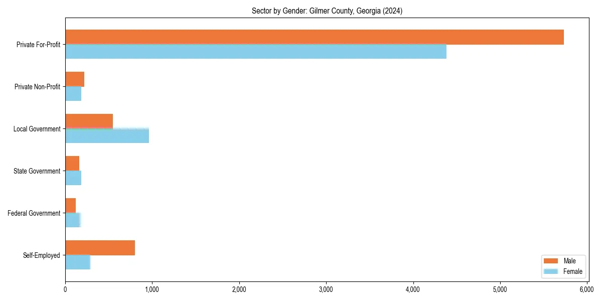 Employment sector breakdown by gender in 