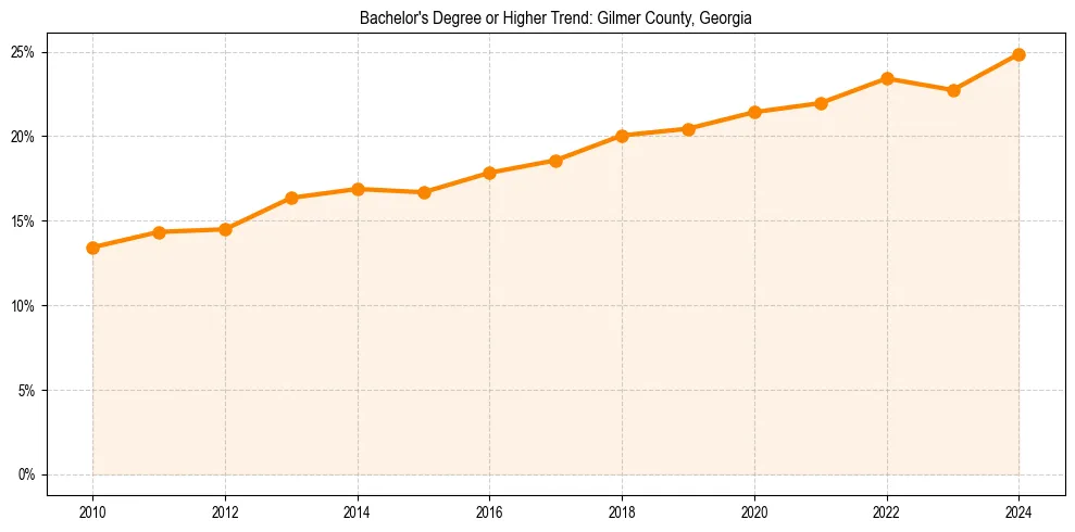 Trend chart showing bachelor degree growth in 