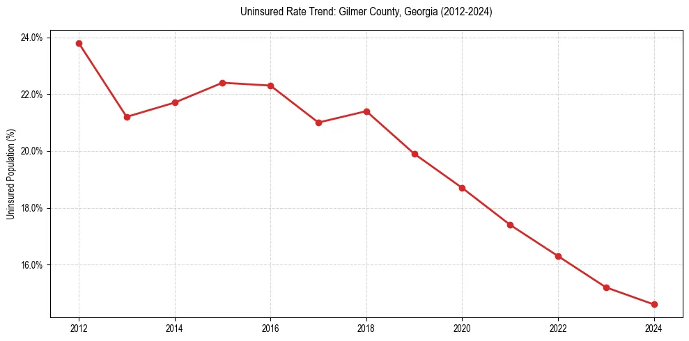 Uninsured trend chart for Gilmer County, Georgia