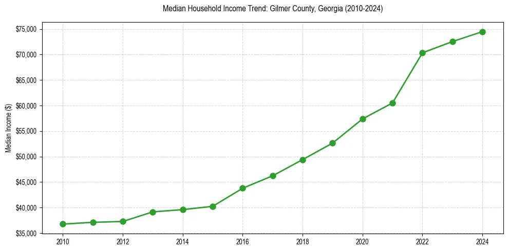 Income trend for 