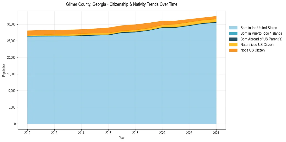 Historical nativity trends for 