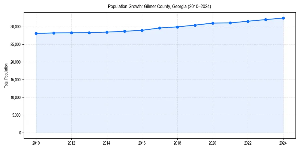 Population trends in 