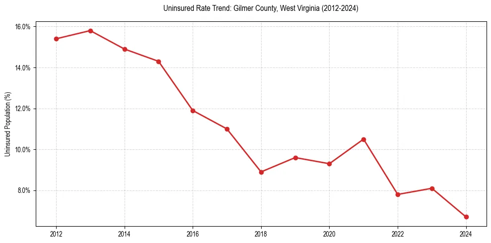 Uninsured trend chart for Gilmer County, West Virginia