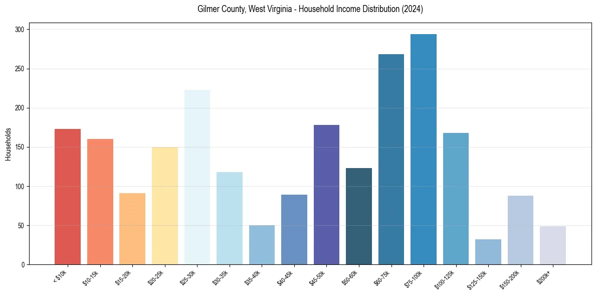 Income Distribution for 
