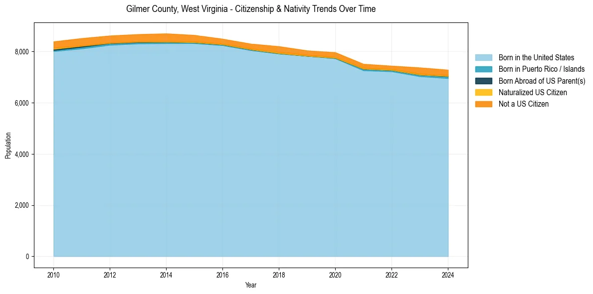Historical nativity trends for 