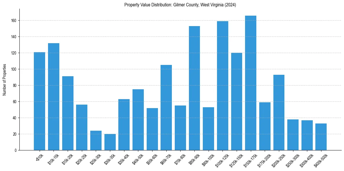 Value Distribution for 