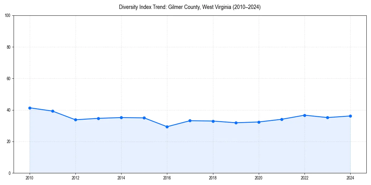 Line chart showing diversity index trends for 
