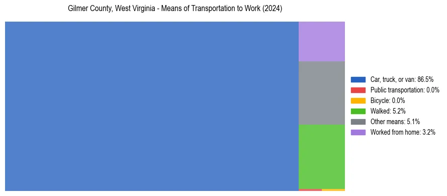 Commute modes in Gilmer County, West Virginia