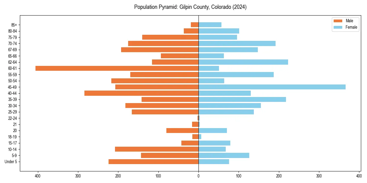 Population pyramid for 