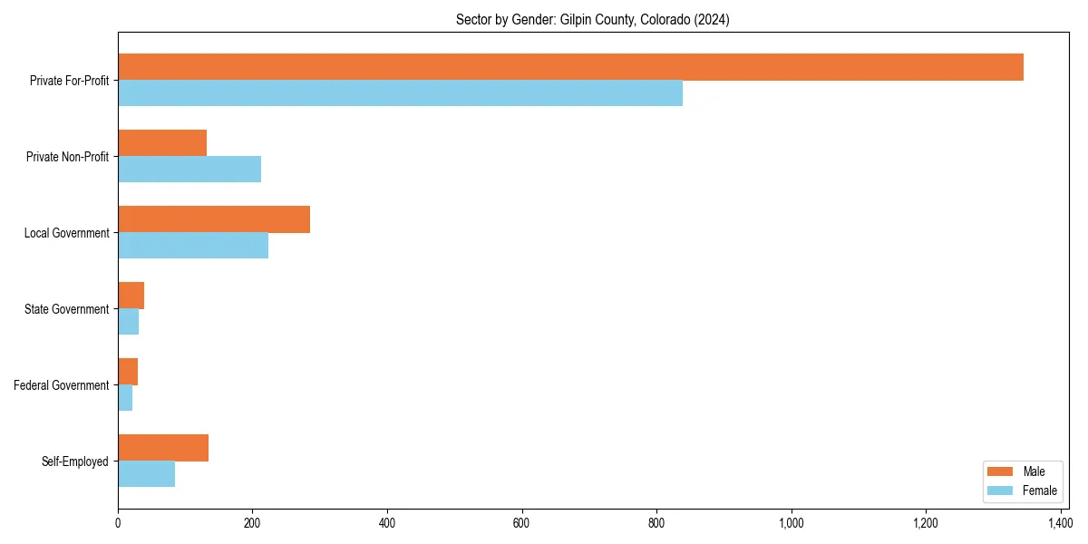 Employment sector breakdown by gender in 