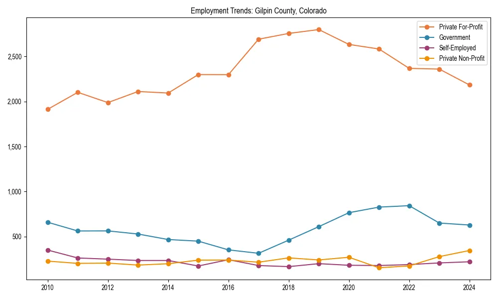 Long-term employment trends in 