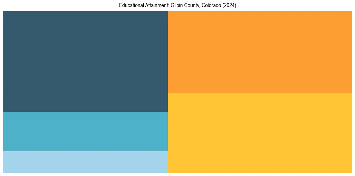 Education Treemap for  in 2024