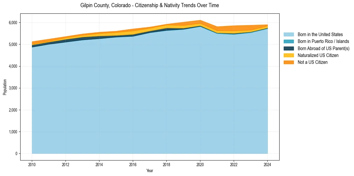 Historical nativity trends for 