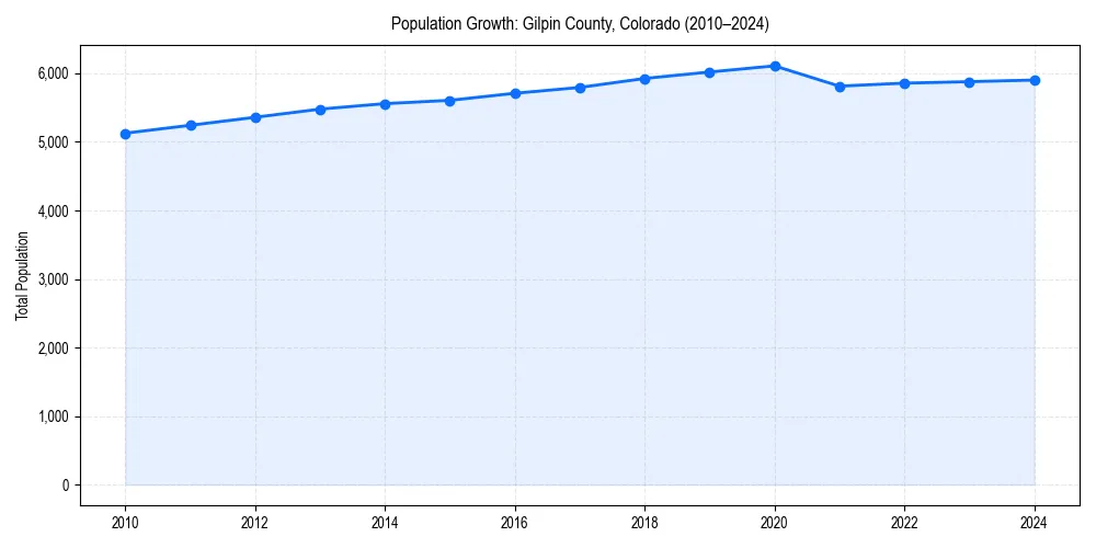 Population trends in 
