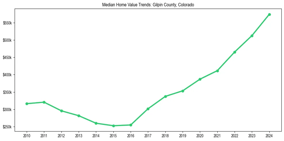 Median property value trends in 