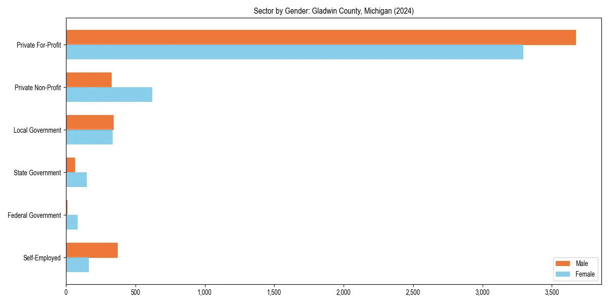 Employment sector breakdown by gender in 