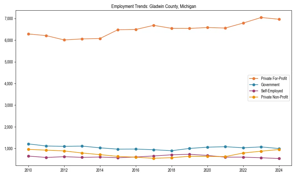 Long-term employment trends in 