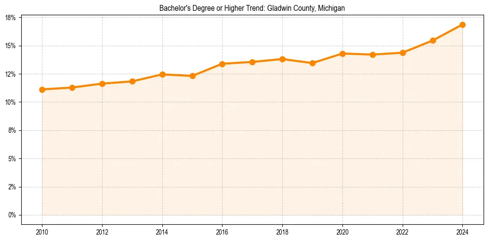 Trend chart showing bachelor degree growth in 
