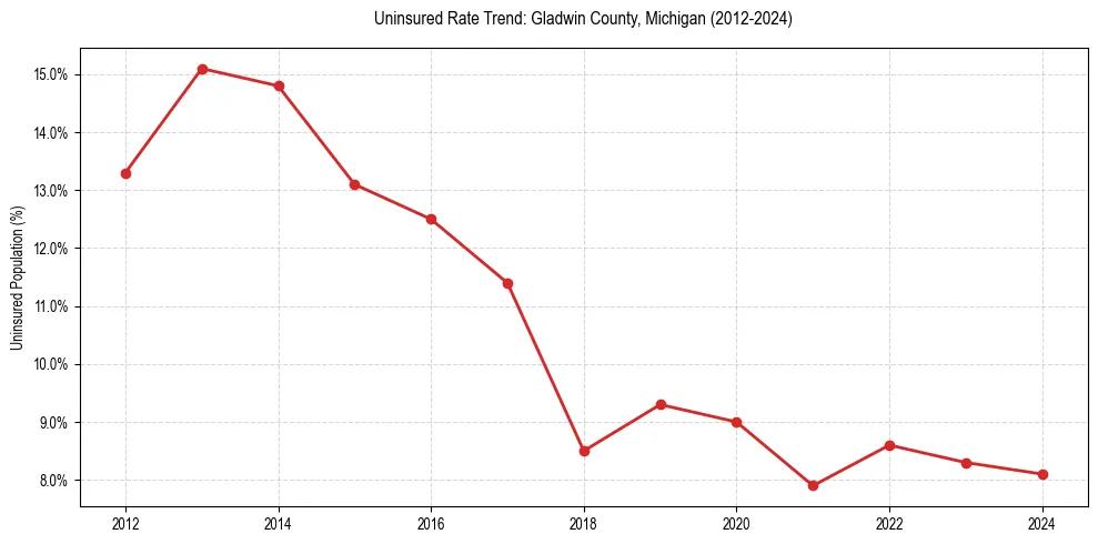 Uninsured trend chart for Gladwin County, Michigan