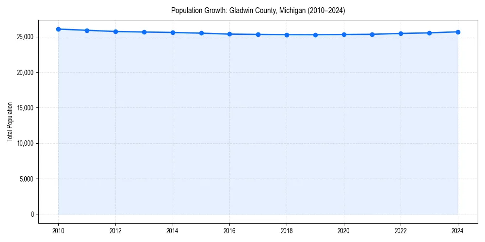 Population trends in 
