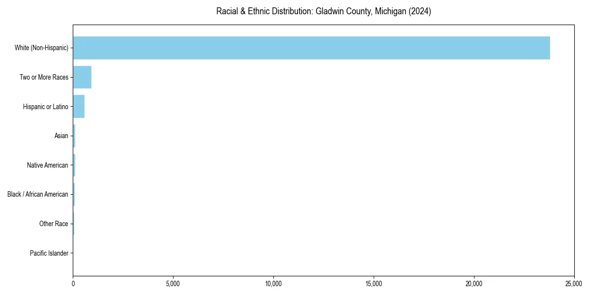 Bar chart showing racial distribution in  for 2024