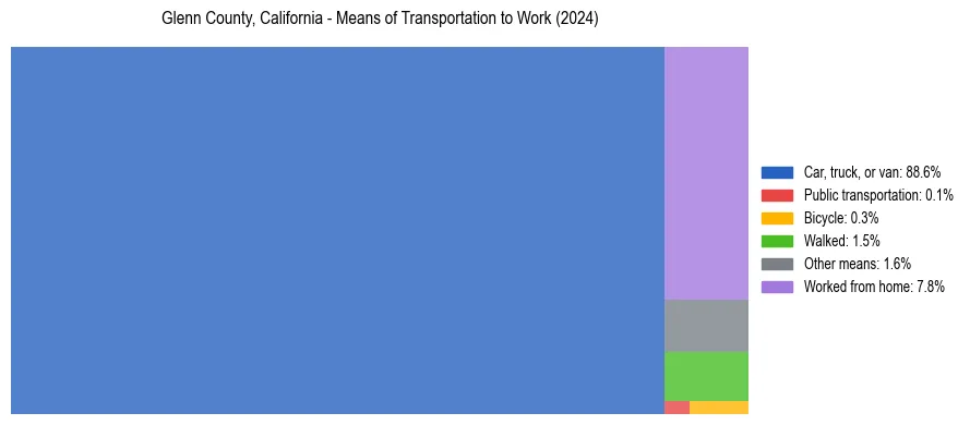 Commute modes in Glenn County, California