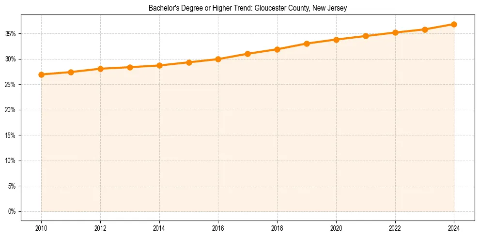 Trend chart showing bachelor degree growth in 
