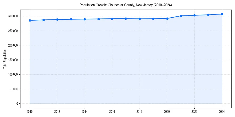 Population trends in 