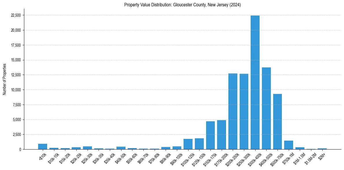 Value Distribution for 